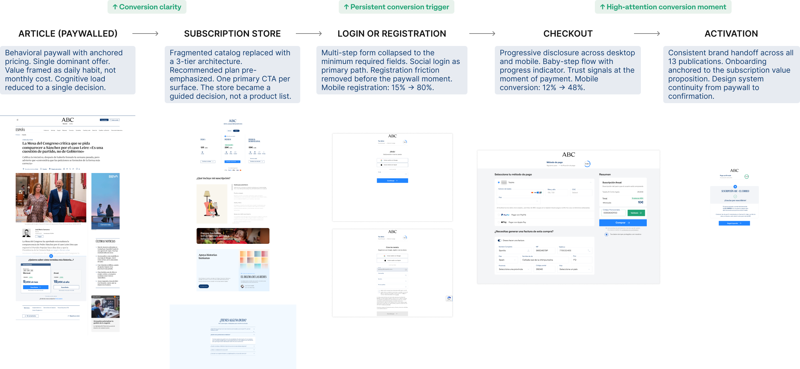 Desktop — unified subscription funnel: article, store, login, checkout, activation
