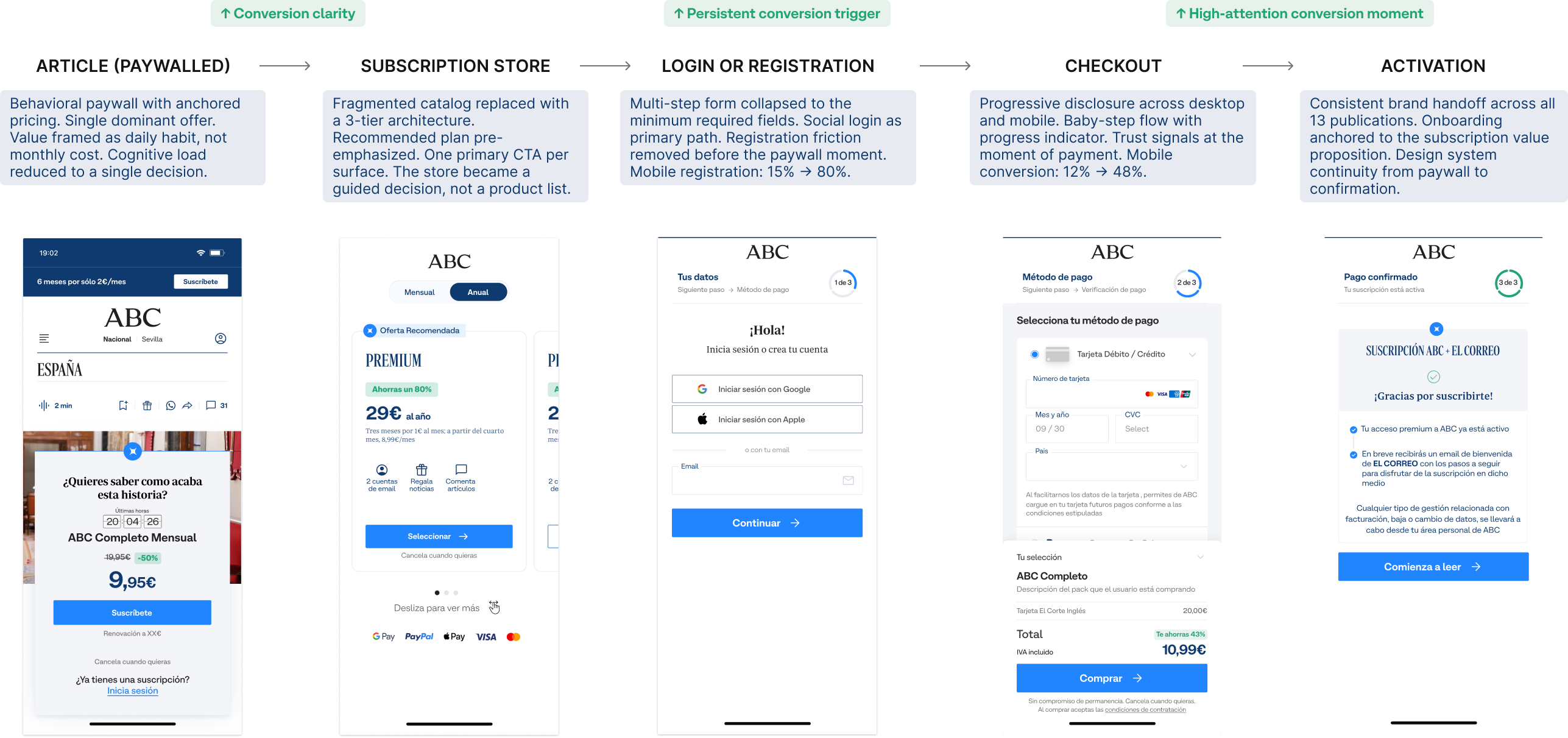 Mobile — unified subscription funnel: article, store, login, checkout, activation